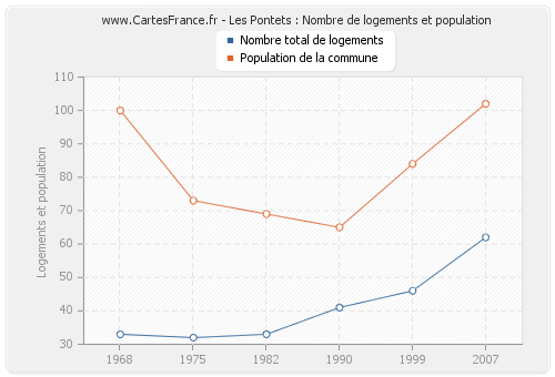 Les Pontets : Nombre de logements et population